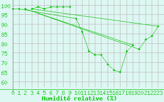 Courbe de l'humidit relative pour Le Touquet (62)