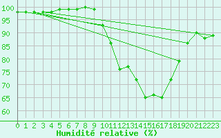 Courbe de l'humidit relative pour Edinburgh (UK)