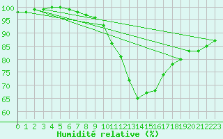 Courbe de l'humidit relative pour Nonsard (55)