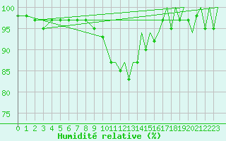 Courbe de l'humidit relative pour Lelystad