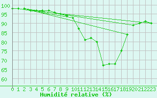 Courbe de l'humidit relative pour Langres (52) 
