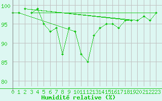Courbe de l'humidit relative pour Lungo