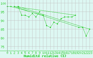 Courbe de l'humidit relative pour Kasprowy Wierch