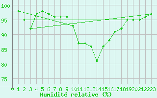 Courbe de l'humidit relative pour Bourg-Saint-Maurice (73)