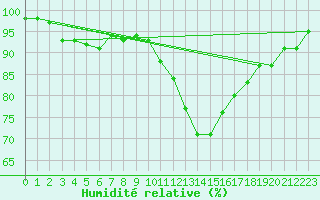 Courbe de l'humidit relative pour Niort (79)