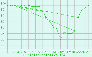 Courbe de l'humidit relative pour Auch (32)