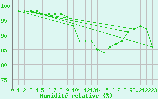 Courbe de l'humidit relative pour Kernascleden (56)