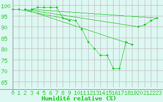 Courbe de l'humidit relative pour Herstmonceux (UK)