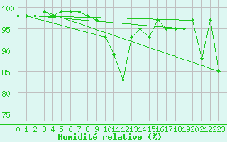 Courbe de l'humidit relative pour Ble - Binningen (Sw)