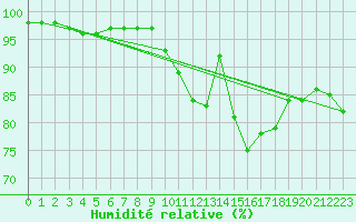 Courbe de l'humidit relative pour Lobbes (Be)