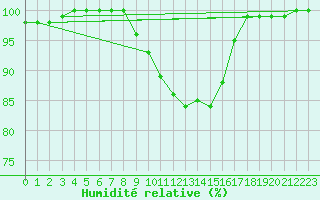 Courbe de l'humidit relative pour Manston (UK)