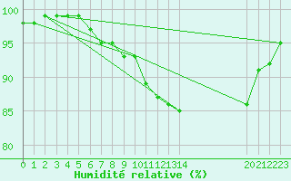 Courbe de l'humidit relative pour Merendree (Be)