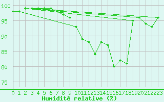 Courbe de l'humidit relative pour Formigures (66)