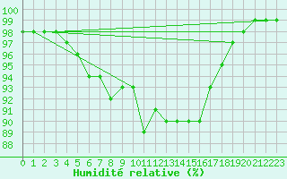 Courbe de l'humidit relative pour Montemboeuf (16)