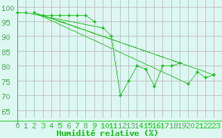 Courbe de l'humidit relative pour Porquerolles (83)