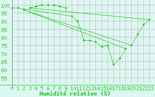 Courbe de l'humidit relative pour Lorient (56)