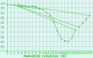 Courbe de l'humidit relative pour Aigrefeuille d'Aunis (17)