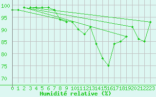 Courbe de l'humidit relative pour Luxeuil (70)