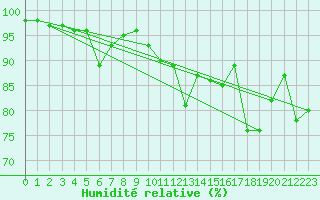 Courbe de l'humidit relative pour Albi (81)