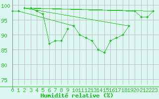 Courbe de l'humidit relative pour Metz-Nancy-Lorraine (57)