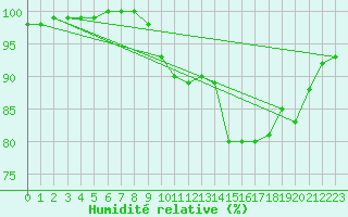 Courbe de l'humidit relative pour Croisette (62)