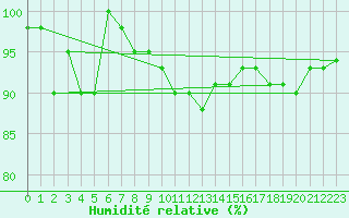 Courbe de l'humidit relative pour Les Eplatures - La Chaux-de-Fonds (Sw)