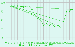 Courbe de l'humidit relative pour Auch (32)