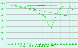 Courbe de l'humidit relative pour Gelbelsee