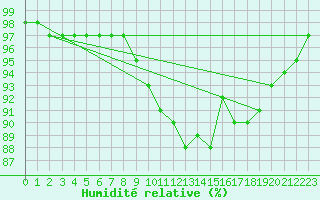 Courbe de l'humidit relative pour Kokemaki Tulkkila