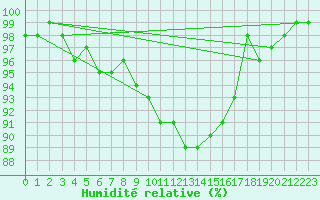 Courbe de l'humidit relative pour Kozienice