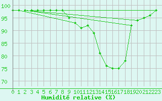 Courbe de l'humidit relative pour Nedre Vats