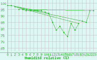 Courbe de l'humidit relative pour Gurteen