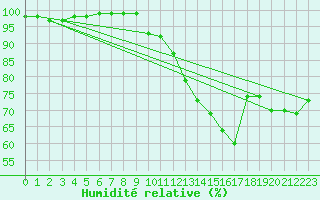 Courbe de l'humidit relative pour Crosby