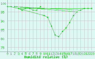 Courbe de l'humidit relative pour Liefrange (Lu)