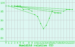 Courbe de l'humidit relative pour Lesce