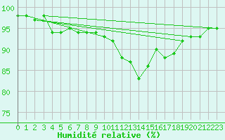 Courbe de l'humidit relative pour Puissalicon (34)