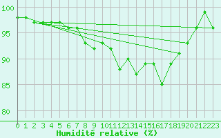 Courbe de l'humidit relative pour Pfullendorf