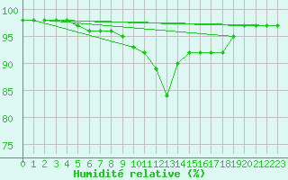 Courbe de l'humidit relative pour Romorantin (41)