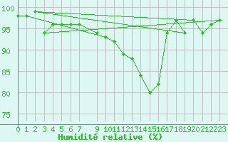 Courbe de l'humidit relative pour Herhet (Be)