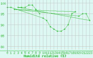 Courbe de l'humidit relative pour Kuopio Yliopisto