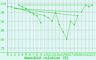 Courbe de l'humidit relative pour Essen