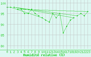 Courbe de l'humidit relative pour Gurteen