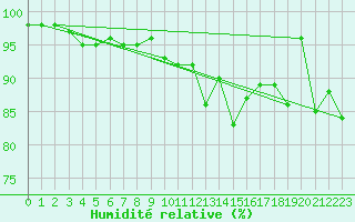 Courbe de l'humidit relative pour Aigrefeuille d'Aunis (17)