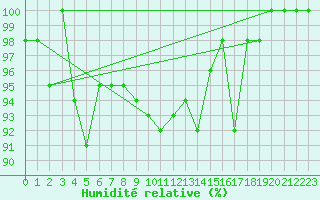 Courbe de l'humidit relative pour Pilatus