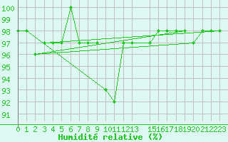 Courbe de l'humidit relative pour Crnomelj