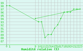 Courbe de l'humidit relative pour San Chierlo (It)