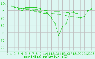 Courbe de l'humidit relative pour Prestwick Rnas