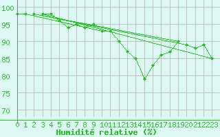 Courbe de l'humidit relative pour Cazaux (33)
