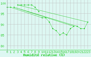 Courbe de l'humidit relative pour Metz (57)
