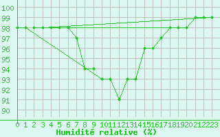 Courbe de l'humidit relative pour Haugedalshogda